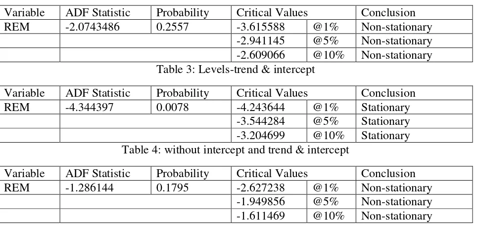 Table 3: Levels-trend & intercept 
