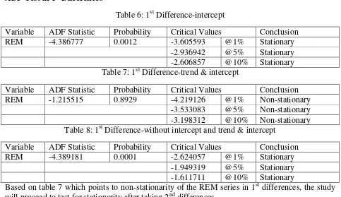 Table 6: 1st Difference-intercept 