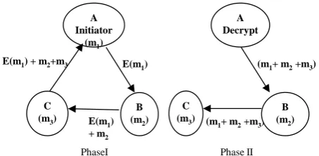 Figure 1. Secure Multiparty Addition using Elliptic Curve Cryptography. 