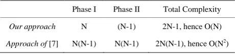 Table 1. Comparison with respect to communication cost between our approach and approach of [7]