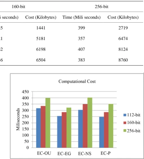 Table 3. Results for Secure Multiparty Addition using various ECC based encryption schemes keeping 341-bit primes for all schemes