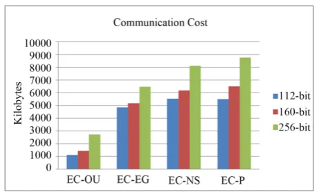 Figure 4. Comparison of Computational cost for various ECC schemes for 341-bit prime.  