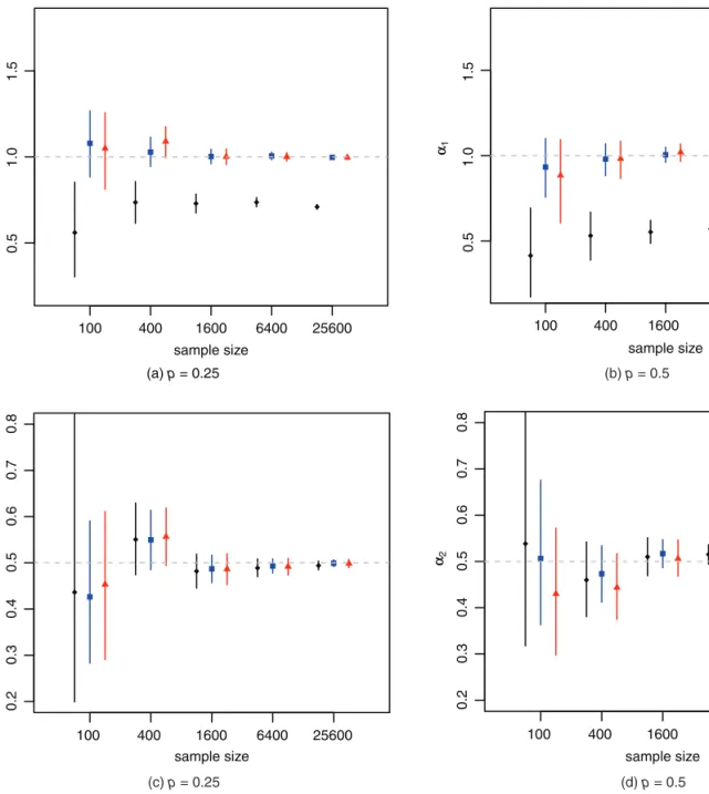 Figure 2.  Credible intervals for the risk effects of V (top) and X (bottom) for the gamma loss severity  model