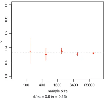Figure 3.  95% credible intervals for the prevalence of misrepresentation q for the gamma loss   severity model 0.00.20.40.60.81.0 sample sizeq1004001600 6400 25600 (a) p = 0.25 (q = 0.2) 0.00.20.40.60.81.0 sample sizeq1004001600 6400 25600(b) p = 0.5 (q =