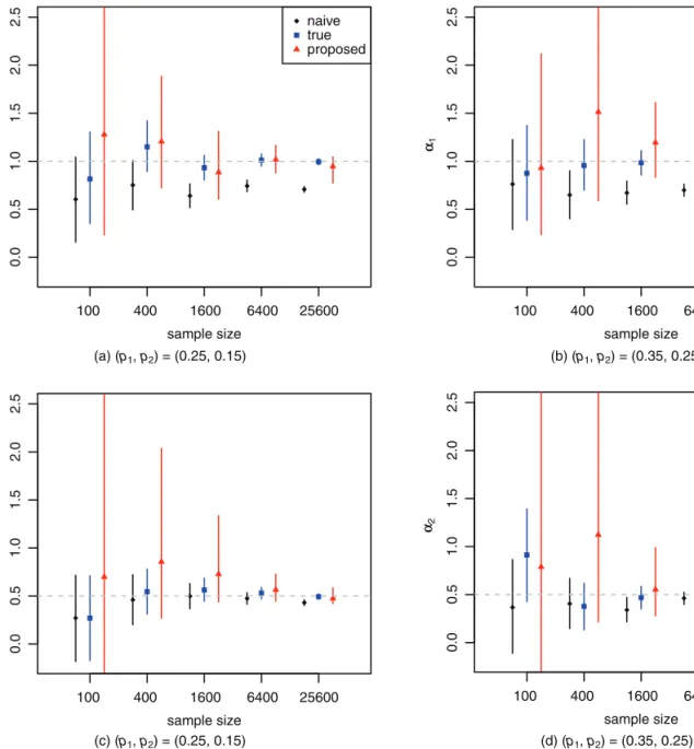 Figure 4.  Credible intervals for the risk effects of V 1  (top) and V 2  (bottom) for the negative binomial  loss frequency model
