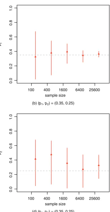 Figure 5.  Proposed 95% credible intervals for the probabilities p 1  and p 2  for the negative binomial   loss frequency model