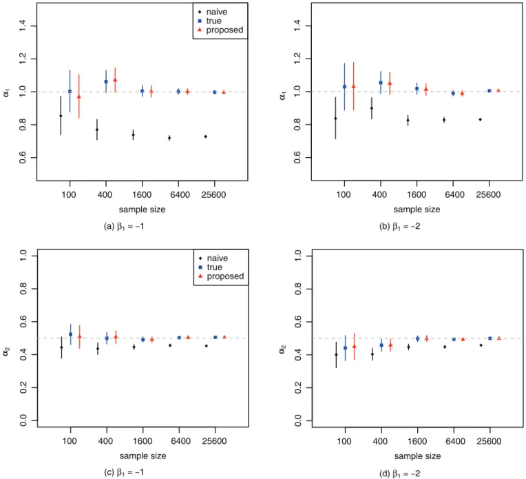 Figure 6 presents the 95% credible intervals for  the regression coefficients α 1  and α 2  of the true risk 