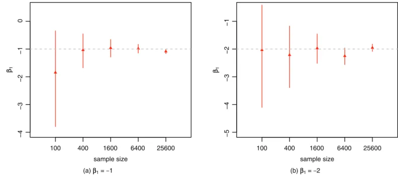 Figure 7 presents the credible intervals of the risk  effect β 1  on the prevalence of misrepresentation from 
