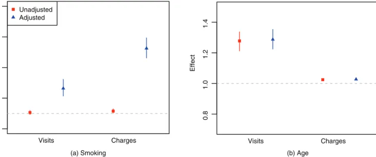 Figure 8.  Credible intervals for the relativity of smoking and age, exp(`1) and exp(`2 ), for the negative  binomial model on the office-based visits (left column) and the gamma model on total medical  