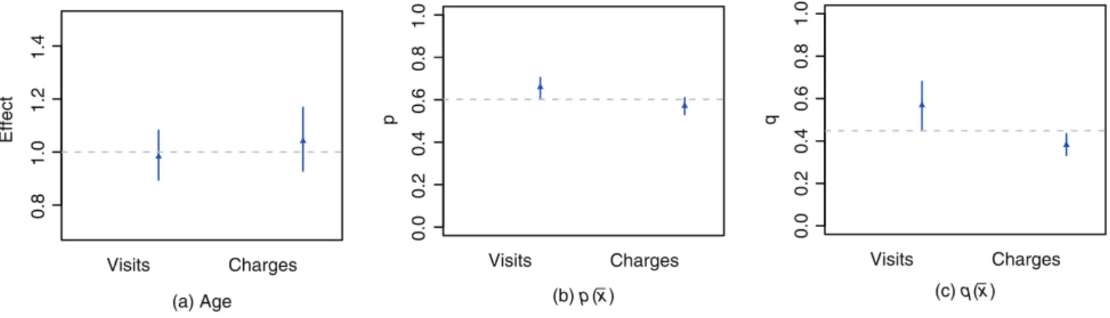 Figure 9.  Adjusted credible intervals for the age effect exp(a1 ) on the odds of misrepresentation,   the predicted misrepresentation probability p(x–), and the prevalence of misrepresentation q(x–)   for individuals at the average age of 42