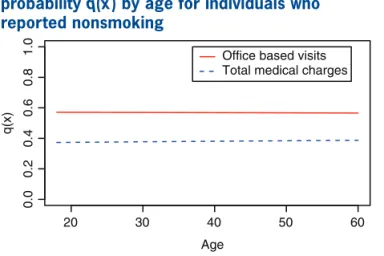 Figure 10.  Predicted misrepresentation  probability q(x) by age for individuals who  reported nonsmoking