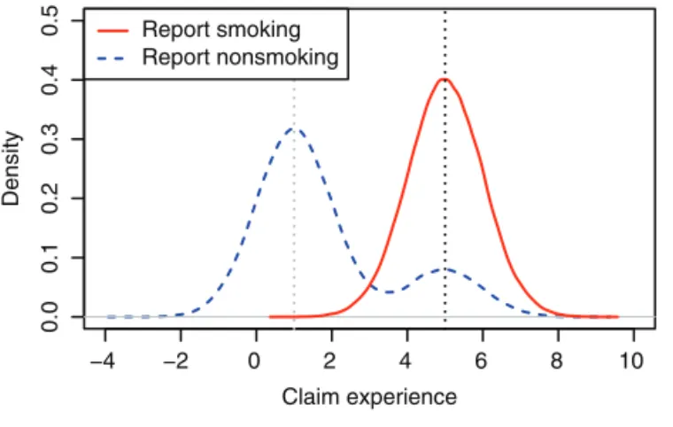 Figure 1.  Logarithm of loss amount log(Y) by  reported smoking status V* under lognormal  ratemaking models, when comparing individuals  with same other risk characteristics x