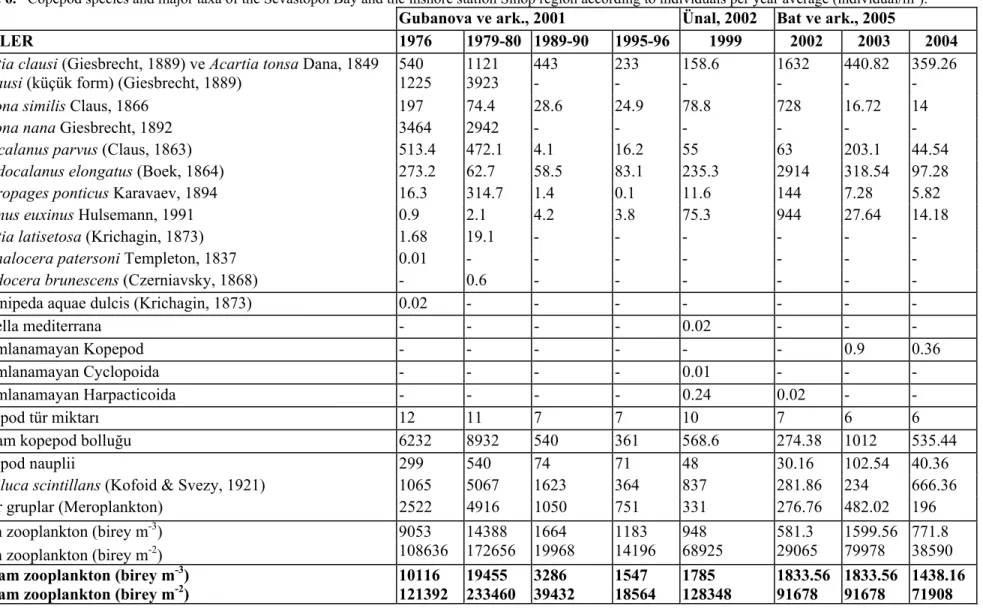 Tablo 6. Sevastopol Körfezi ve Sinop Bölgesinin kıyısal istasyonunun kopepod türleri ve başlıca taxa gruplarının yıllara göre ortalama birey sayısı (birey/m 3 ) 