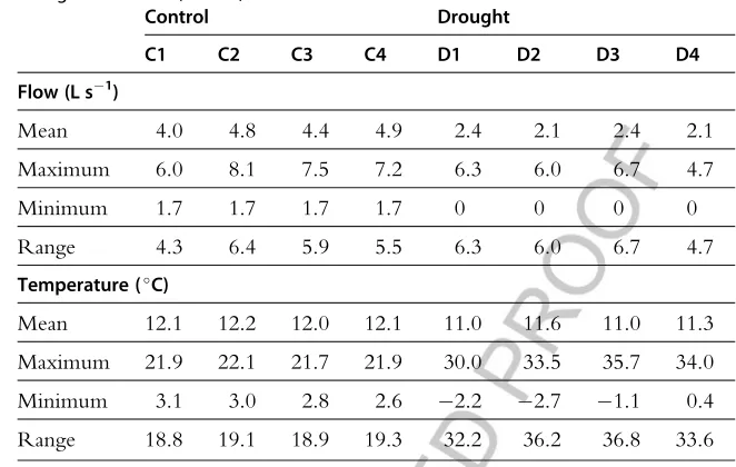 Table 2Descriptors of flow and thermal regimes in undisturbed control (C1–C4) and