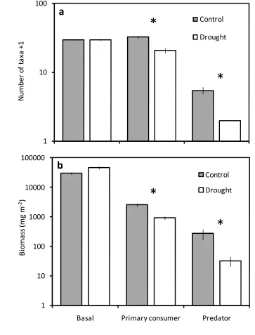 Figure 1. Drought impacts on taxon richness and biomass varies among trophic groups.