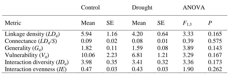 Table 1. Quantitative weighted network properties are conserved under drought. The