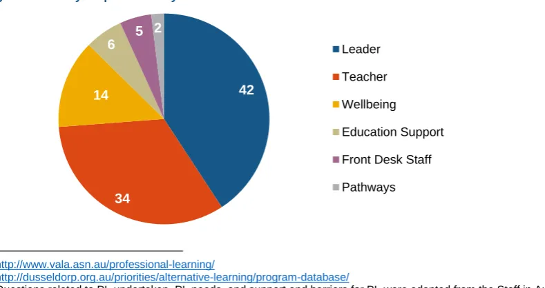 Figure 2: Survey respondents by role 