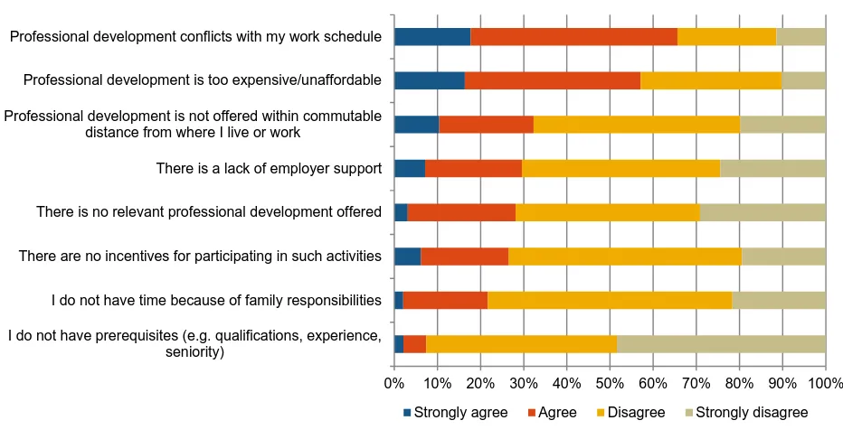 Figure 6: Barriers to participation in PD (%) 