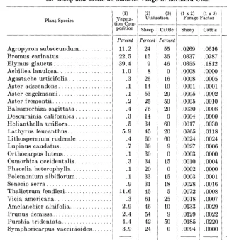 Table 1. Vegetation composition, utilization when fully grazed, and for sheep and cattle on summer range in northern Utah 
