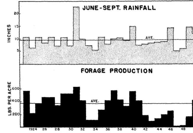 FIGIJRE 3. Effect and the delineation of cumulative rainfall deficiency upon loss in forage production of drought categories