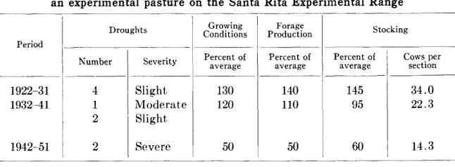 Table 1. Comparison of drought severity, , forage production and stocking an experimental pasture on the Santa Rita Experimental Range rates for 