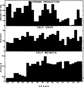 FIGURE 4. Relation of calf crops and weights to forage production b foothill pasture on the Santa Rita Experimental Range