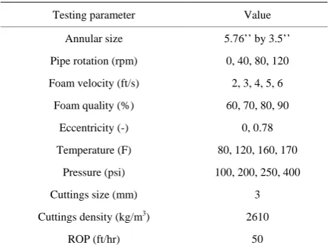 Table 1. Test matrix of cuttings transport using aqueous foam [8,9]. 