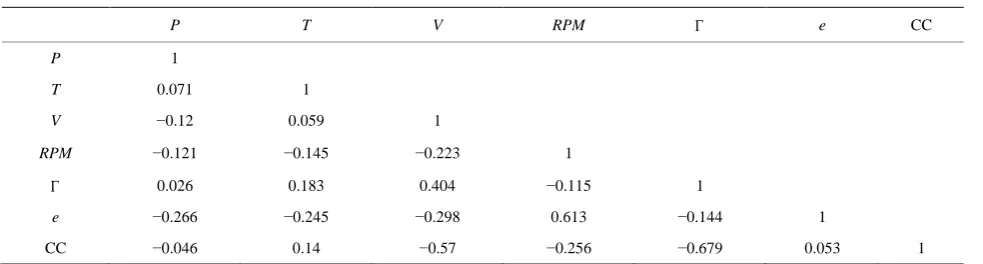 Table 2. Correlation matrix between cuttings concentration and independent variables. 