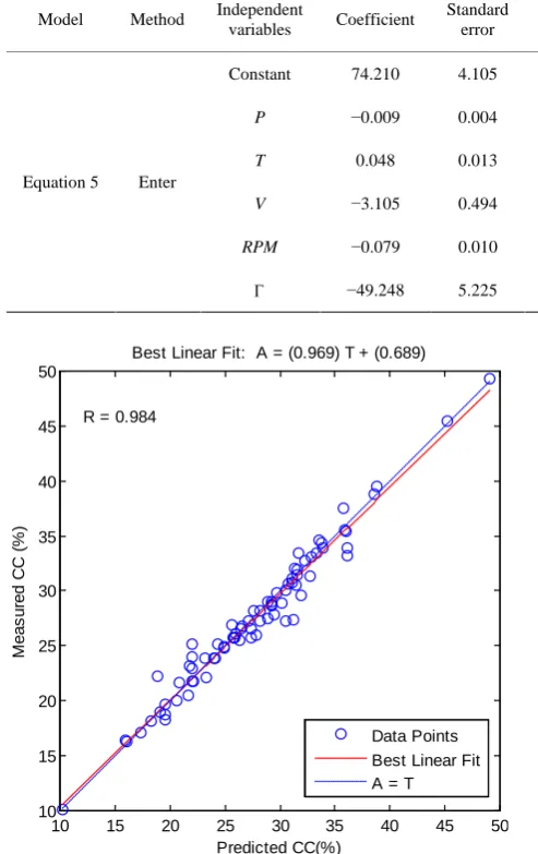 Table 3. Statistical characteristics of the multiple regression models. 