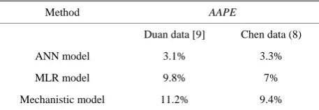 Table 4. The comparison of the results of three methods. 