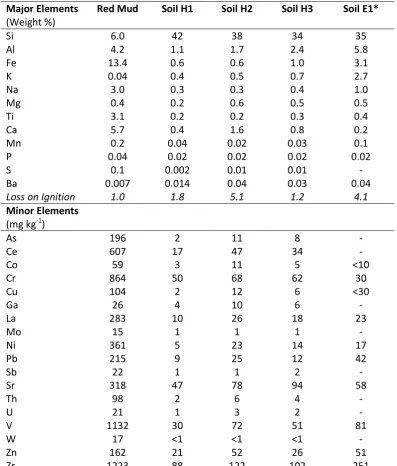 Table 2. Concentrations of selected elements present in the red mud sample and soil samples
