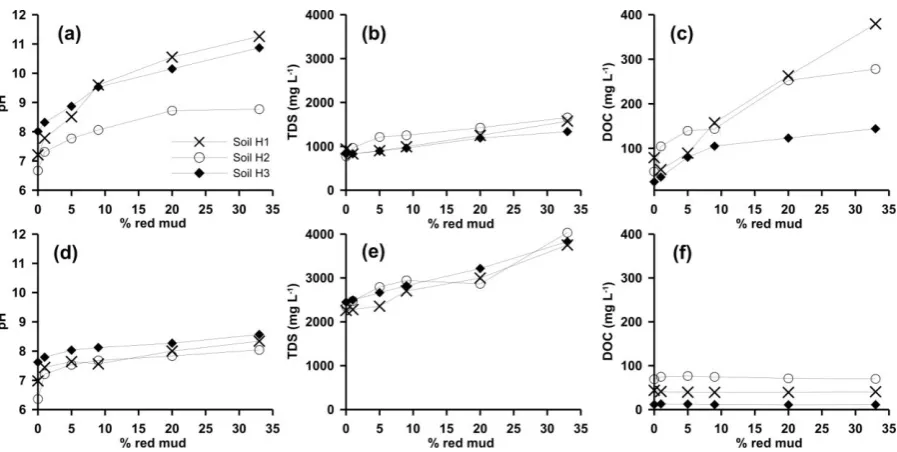 Figure 2. The effect of increasing red mud addition to three Hungarian soils on experimental pH, total dissolved solids (TDS) and dissolved organic carbon (DOC)