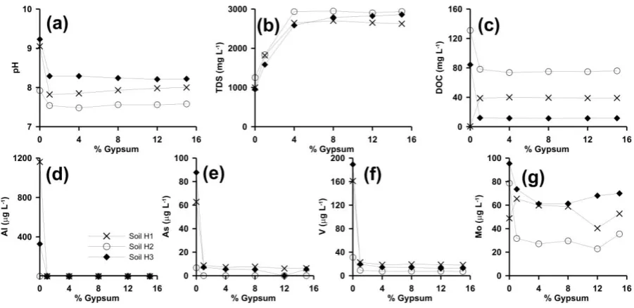 Figure 4. The effect of increasing gypsum addition to soil / red mud mixtures (9% red mud w/w) on experimental pH, total dissolved solids (TDS), dissolved organic carbon (DOC) and trace element concentrations