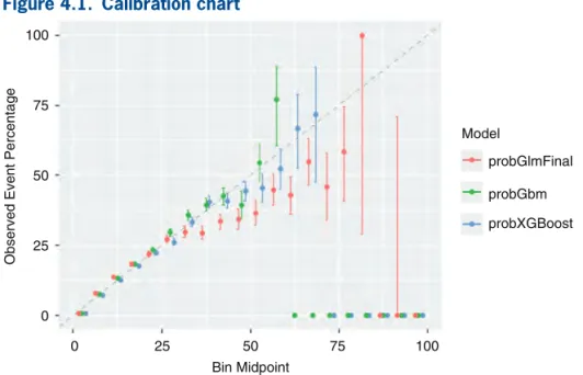 Figure 4.1.  Calibration chart