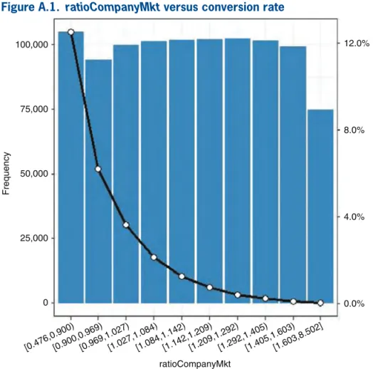 Figure A.2.  quoteTimeToPolicy versus conversion rate