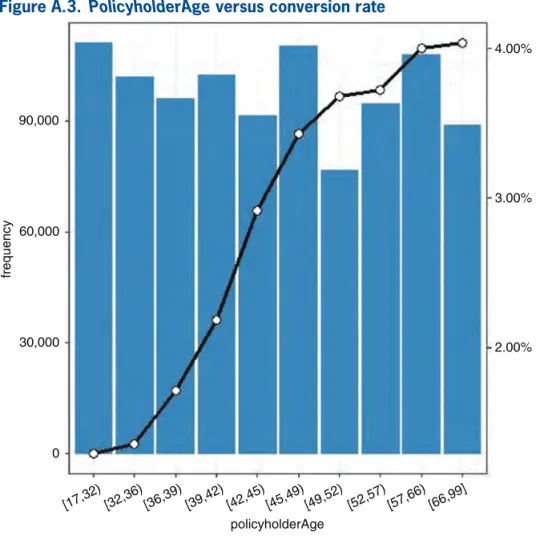 Figure A.3.  PolicyholderAge versus conversion rate