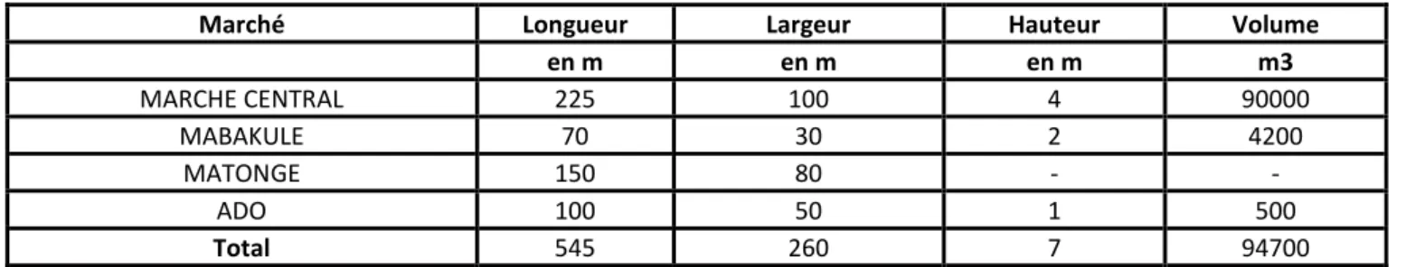 Tableau 4.  Quantité des immondices dans les Quatre marchés 