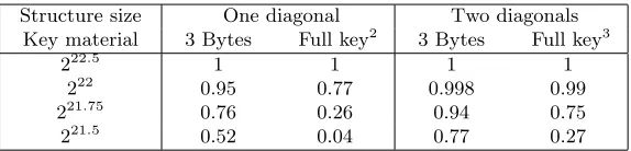 Table 3. Success probability of the attack for diﬀerent data complexities