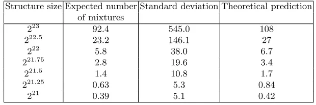 Table 4. Expected number and standard deviation of the number of good mixtures instructures of type T of diﬀerent sizes