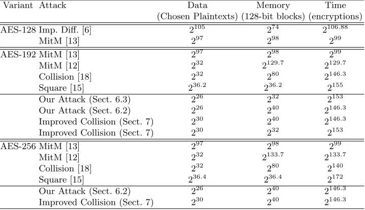 Table 2. Attacks on 7-Round AES (full key recovery)