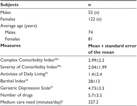 Table 1 Population and measurement characteristics