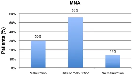 Figure 2 evaluation of nutritional state at baseline using Mini nutritional Assessment (MnA).
