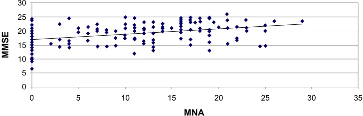 Figure 3 Correlation between nutritional state (Mini nutritional Assessment [MnA]) and cognitive impairment (Mini-Mental state examination [MMse]) at 6-month follow-up.