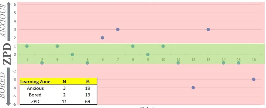 Figure 2. Illustrative example of the proposed method to quantify student learning in the zone of proximal development (ZPD)