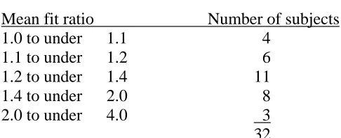 Table 1 Mean fit ratio 