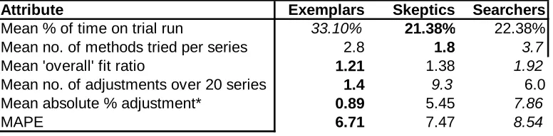 Table 6   Characteristic of the three groups of forecasters  