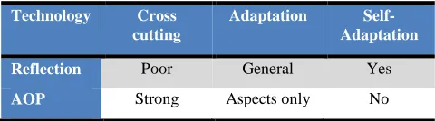 Table 1. Comparison of AOP and reflection 