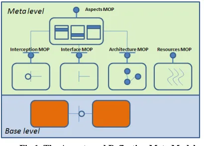 Fig 1. The Aspects and Reflection Meta Model 