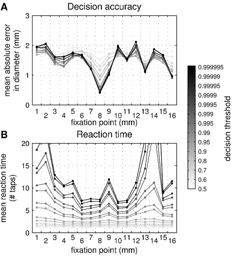 Fig. 5.Active perception results depends on the decision threshold andﬁxation point. The mean accuracy of identifying the cylinder (A) and themean reaction time (B) vary with threshold (gray-shade of plot) and ﬁxationpoint (x-axis)