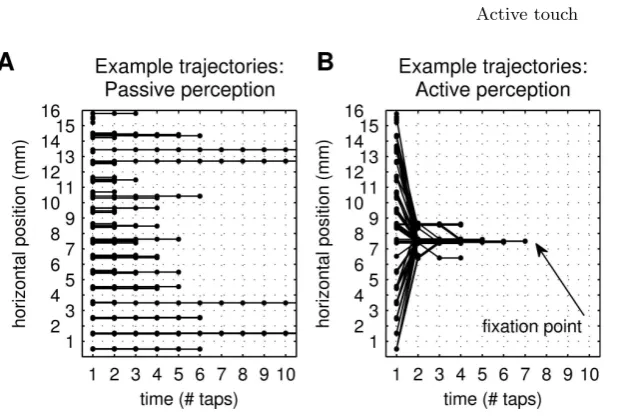 Fig. 6. Example trajectories for passive and active perception. (A) Passive perception,with horizontal position ﬁxed against time